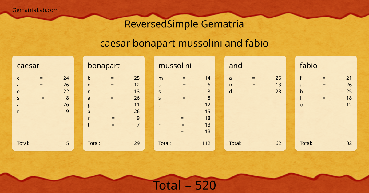 caesar bonapart mussolini and fabio in reversedSimple Gematria